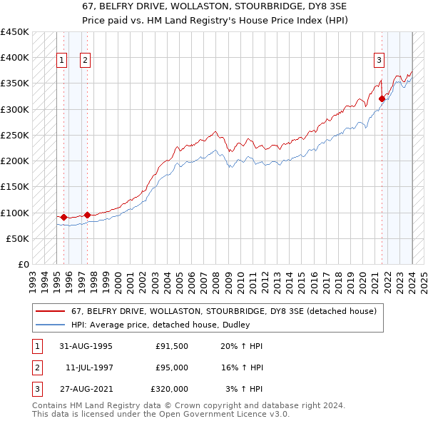 67, BELFRY DRIVE, WOLLASTON, STOURBRIDGE, DY8 3SE: Price paid vs HM Land Registry's House Price Index