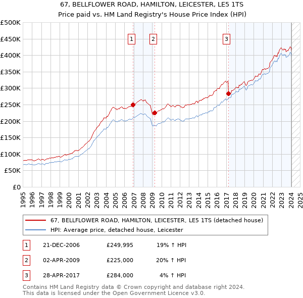 67, BELLFLOWER ROAD, HAMILTON, LEICESTER, LE5 1TS: Price paid vs HM Land Registry's House Price Index