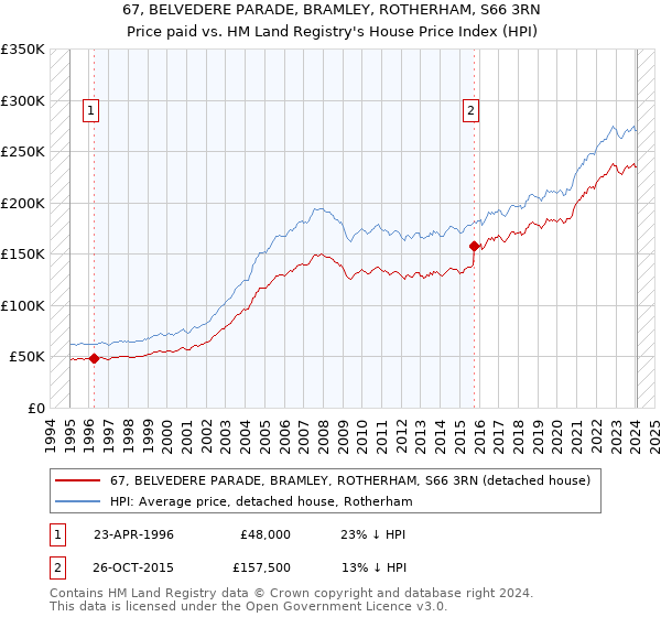 67, BELVEDERE PARADE, BRAMLEY, ROTHERHAM, S66 3RN: Price paid vs HM Land Registry's House Price Index