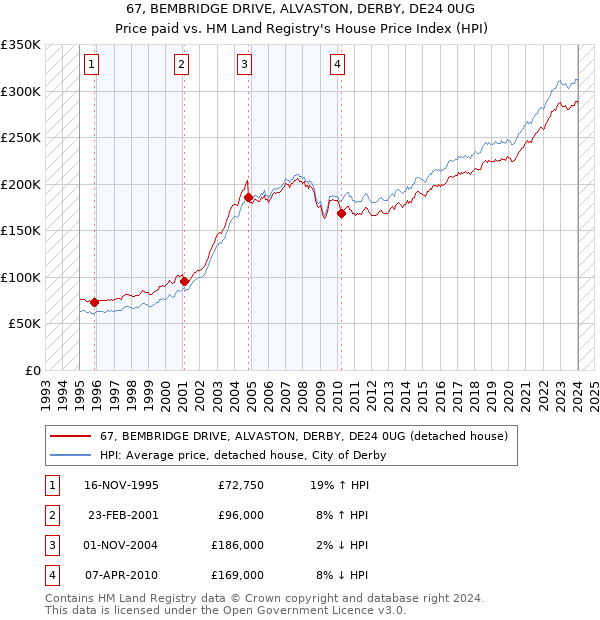 67, BEMBRIDGE DRIVE, ALVASTON, DERBY, DE24 0UG: Price paid vs HM Land Registry's House Price Index