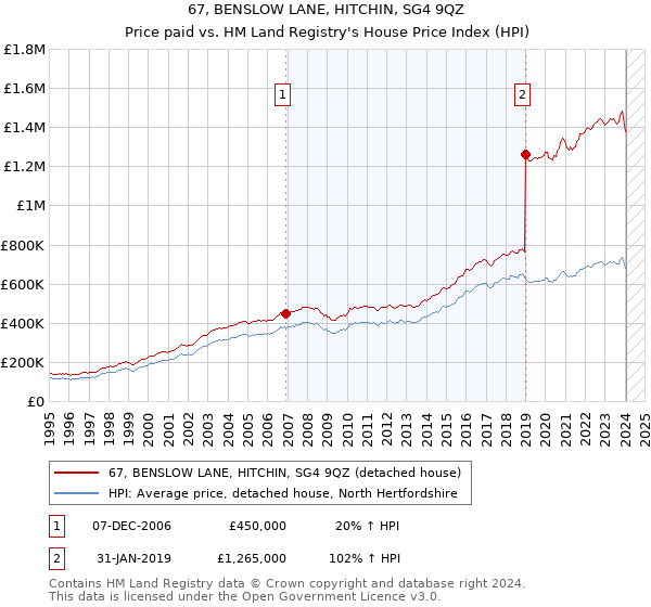 67, BENSLOW LANE, HITCHIN, SG4 9QZ: Price paid vs HM Land Registry's House Price Index