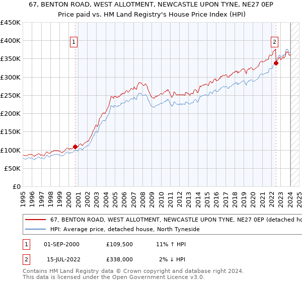 67, BENTON ROAD, WEST ALLOTMENT, NEWCASTLE UPON TYNE, NE27 0EP: Price paid vs HM Land Registry's House Price Index