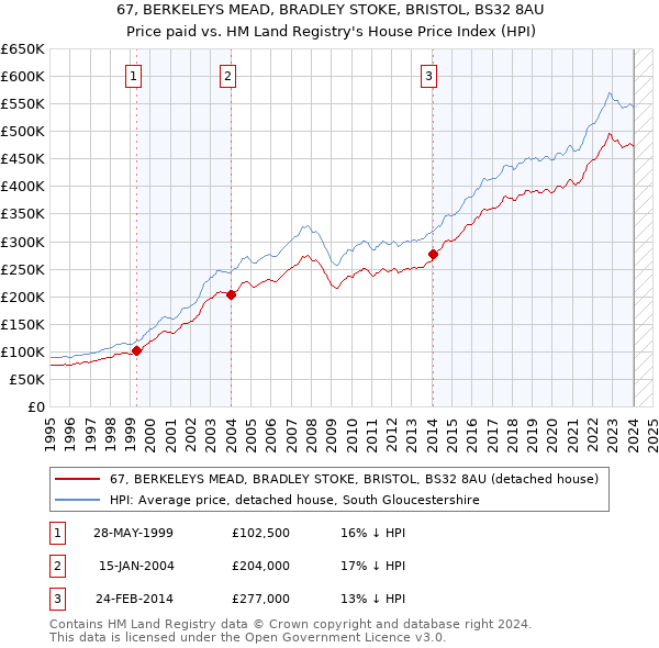 67, BERKELEYS MEAD, BRADLEY STOKE, BRISTOL, BS32 8AU: Price paid vs HM Land Registry's House Price Index