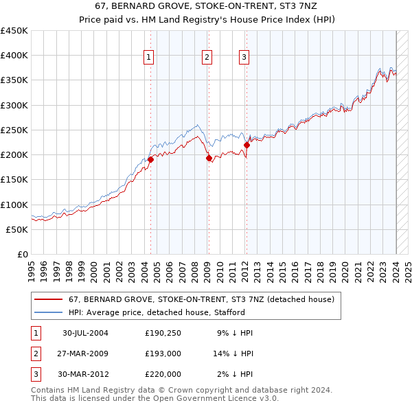 67, BERNARD GROVE, STOKE-ON-TRENT, ST3 7NZ: Price paid vs HM Land Registry's House Price Index
