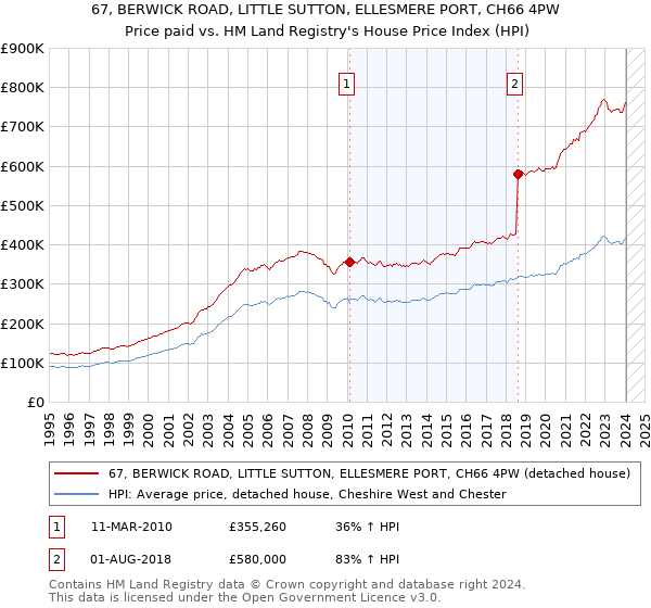 67, BERWICK ROAD, LITTLE SUTTON, ELLESMERE PORT, CH66 4PW: Price paid vs HM Land Registry's House Price Index