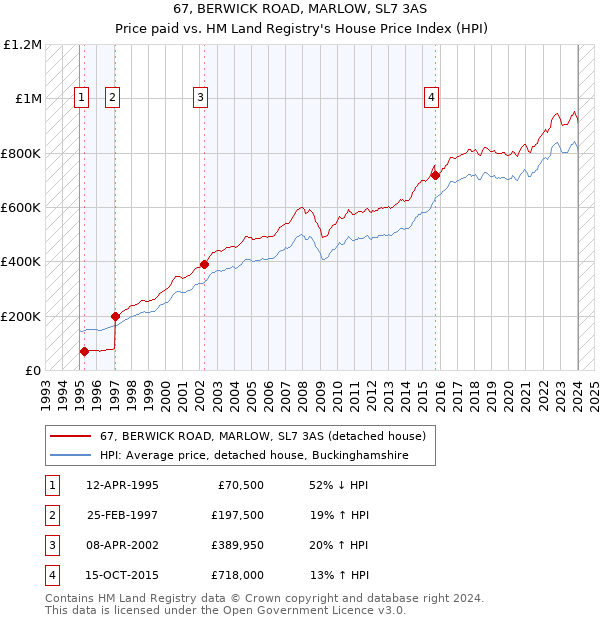67, BERWICK ROAD, MARLOW, SL7 3AS: Price paid vs HM Land Registry's House Price Index