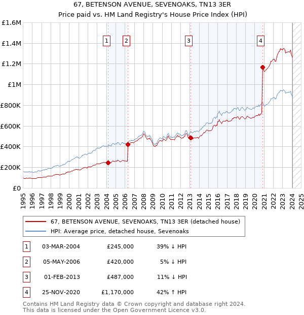 67, BETENSON AVENUE, SEVENOAKS, TN13 3ER: Price paid vs HM Land Registry's House Price Index