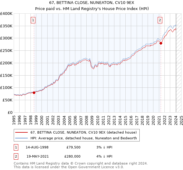 67, BETTINA CLOSE, NUNEATON, CV10 9EX: Price paid vs HM Land Registry's House Price Index