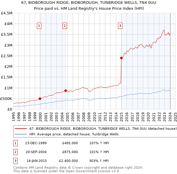 67, BIDBOROUGH RIDGE, BIDBOROUGH, TUNBRIDGE WELLS, TN4 0UU: Price paid vs HM Land Registry's House Price Index