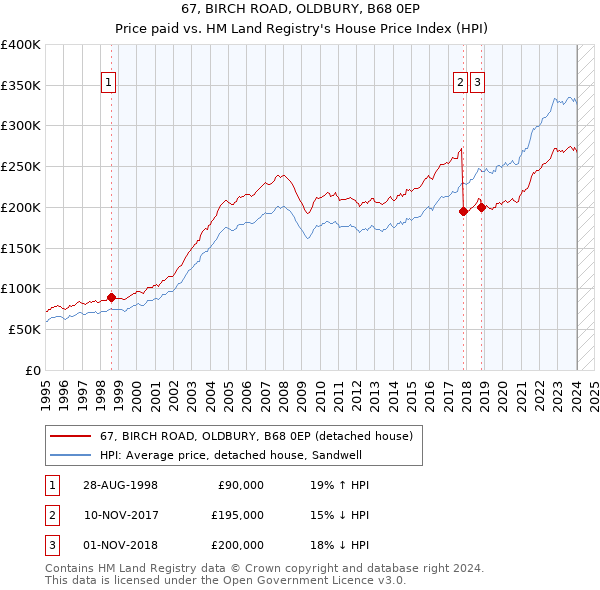 67, BIRCH ROAD, OLDBURY, B68 0EP: Price paid vs HM Land Registry's House Price Index