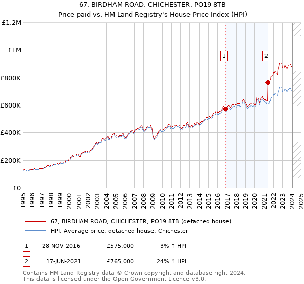 67, BIRDHAM ROAD, CHICHESTER, PO19 8TB: Price paid vs HM Land Registry's House Price Index