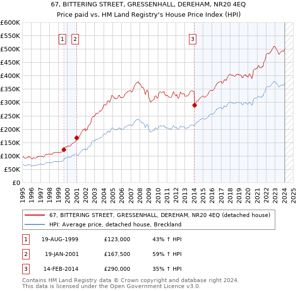67, BITTERING STREET, GRESSENHALL, DEREHAM, NR20 4EQ: Price paid vs HM Land Registry's House Price Index