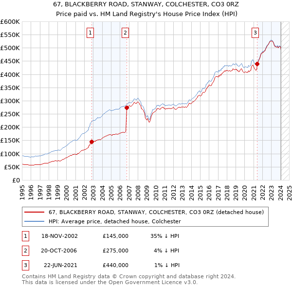 67, BLACKBERRY ROAD, STANWAY, COLCHESTER, CO3 0RZ: Price paid vs HM Land Registry's House Price Index