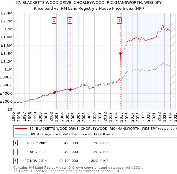 67, BLACKETTS WOOD DRIVE, CHORLEYWOOD, RICKMANSWORTH, WD3 5PY: Price paid vs HM Land Registry's House Price Index