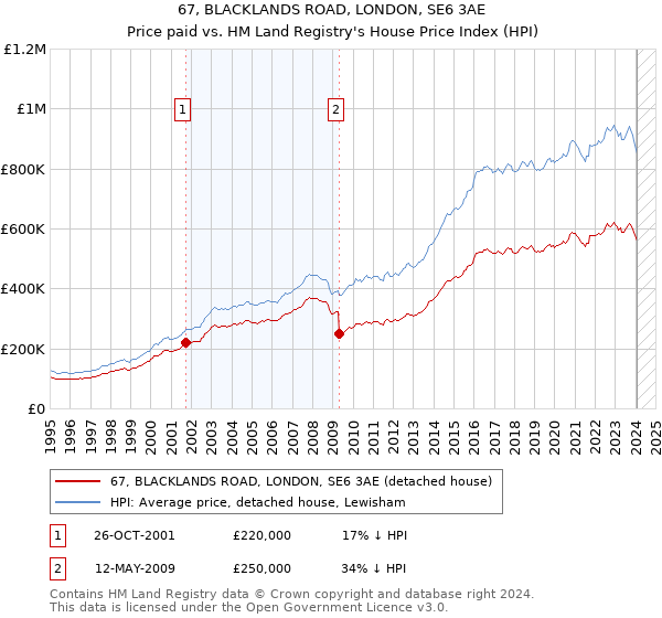 67, BLACKLANDS ROAD, LONDON, SE6 3AE: Price paid vs HM Land Registry's House Price Index