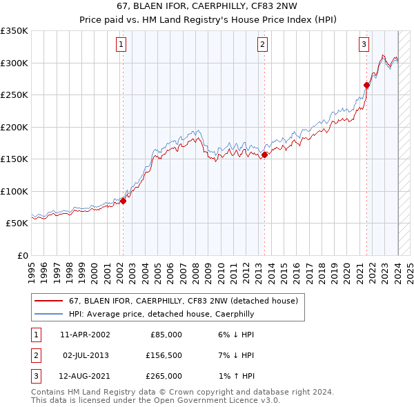 67, BLAEN IFOR, CAERPHILLY, CF83 2NW: Price paid vs HM Land Registry's House Price Index