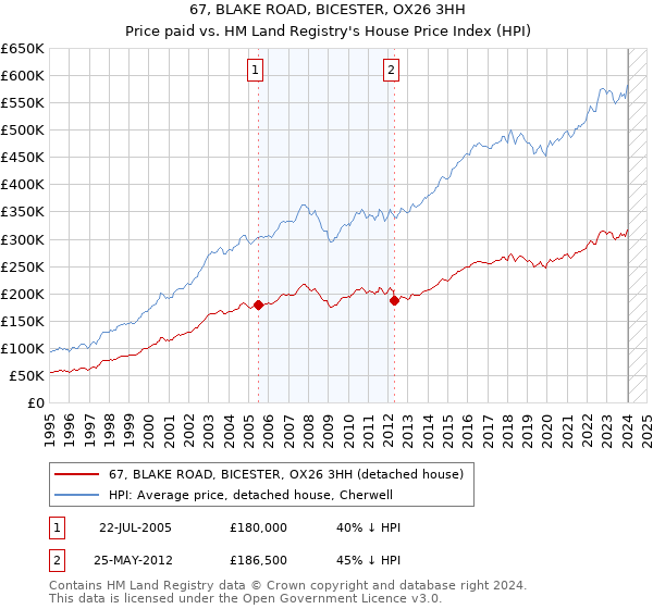 67, BLAKE ROAD, BICESTER, OX26 3HH: Price paid vs HM Land Registry's House Price Index