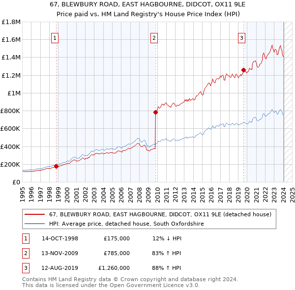 67, BLEWBURY ROAD, EAST HAGBOURNE, DIDCOT, OX11 9LE: Price paid vs HM Land Registry's House Price Index
