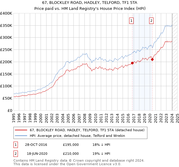 67, BLOCKLEY ROAD, HADLEY, TELFORD, TF1 5TA: Price paid vs HM Land Registry's House Price Index
