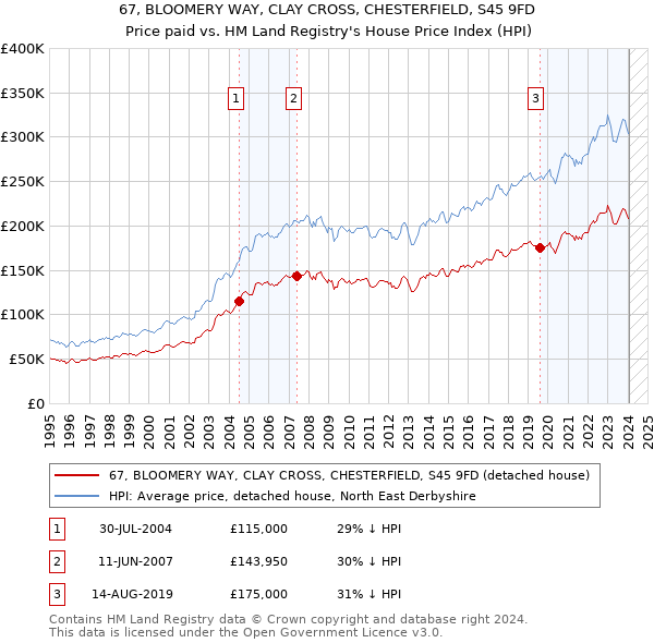 67, BLOOMERY WAY, CLAY CROSS, CHESTERFIELD, S45 9FD: Price paid vs HM Land Registry's House Price Index