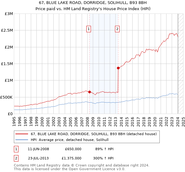 67, BLUE LAKE ROAD, DORRIDGE, SOLIHULL, B93 8BH: Price paid vs HM Land Registry's House Price Index