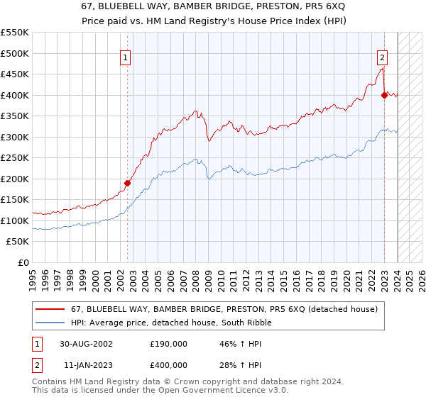 67, BLUEBELL WAY, BAMBER BRIDGE, PRESTON, PR5 6XQ: Price paid vs HM Land Registry's House Price Index