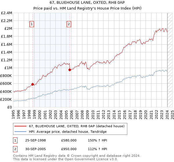 67, BLUEHOUSE LANE, OXTED, RH8 0AP: Price paid vs HM Land Registry's House Price Index