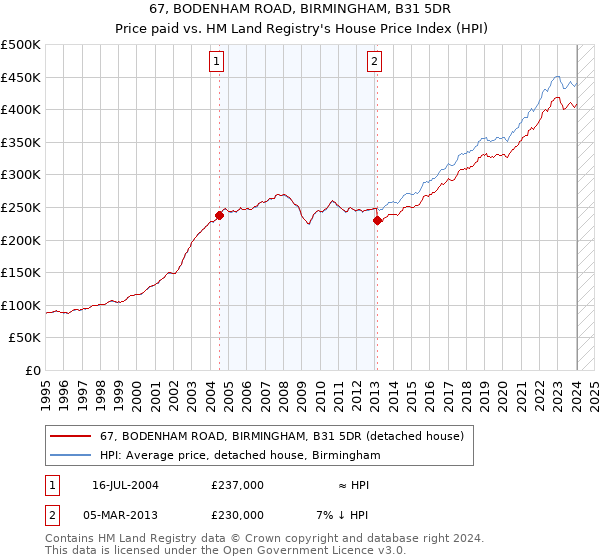 67, BODENHAM ROAD, BIRMINGHAM, B31 5DR: Price paid vs HM Land Registry's House Price Index