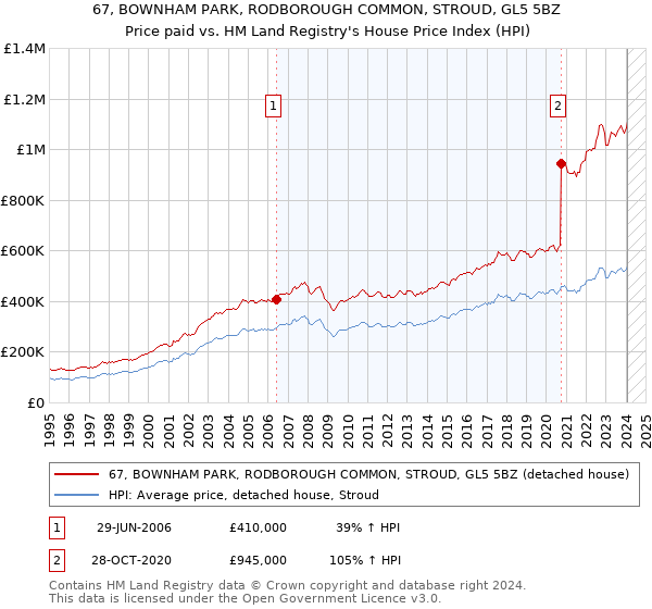 67, BOWNHAM PARK, RODBOROUGH COMMON, STROUD, GL5 5BZ: Price paid vs HM Land Registry's House Price Index
