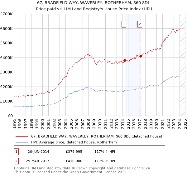 67, BRADFIELD WAY, WAVERLEY, ROTHERHAM, S60 8DL: Price paid vs HM Land Registry's House Price Index