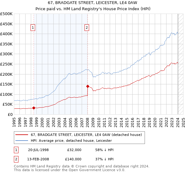 67, BRADGATE STREET, LEICESTER, LE4 0AW: Price paid vs HM Land Registry's House Price Index