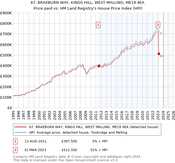 67, BRAEBURN WAY, KINGS HILL, WEST MALLING, ME19 4EA: Price paid vs HM Land Registry's House Price Index
