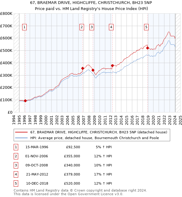 67, BRAEMAR DRIVE, HIGHCLIFFE, CHRISTCHURCH, BH23 5NP: Price paid vs HM Land Registry's House Price Index