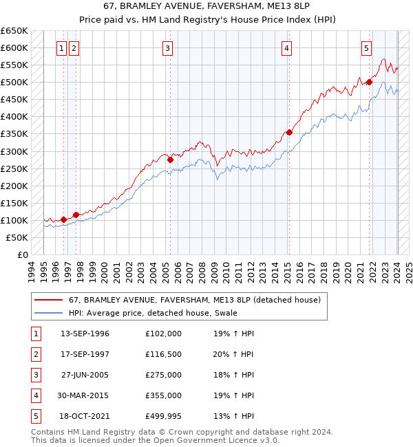 67, BRAMLEY AVENUE, FAVERSHAM, ME13 8LP: Price paid vs HM Land Registry's House Price Index