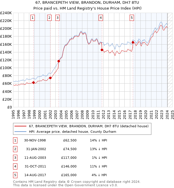 67, BRANCEPETH VIEW, BRANDON, DURHAM, DH7 8TU: Price paid vs HM Land Registry's House Price Index