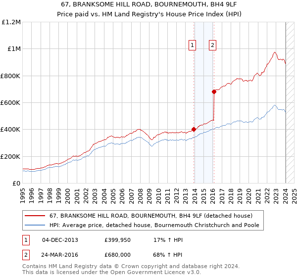 67, BRANKSOME HILL ROAD, BOURNEMOUTH, BH4 9LF: Price paid vs HM Land Registry's House Price Index