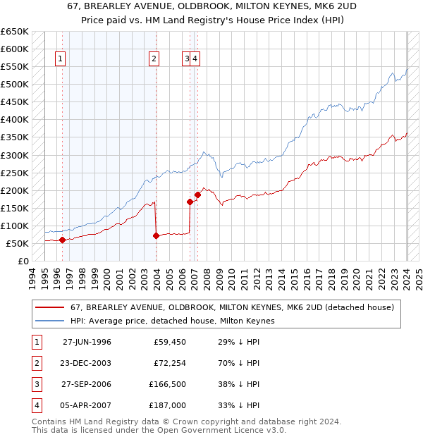 67, BREARLEY AVENUE, OLDBROOK, MILTON KEYNES, MK6 2UD: Price paid vs HM Land Registry's House Price Index