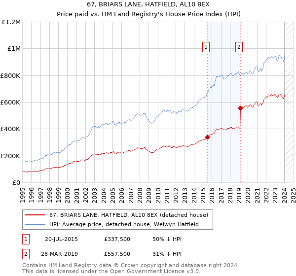 67, BRIARS LANE, HATFIELD, AL10 8EX: Price paid vs HM Land Registry's House Price Index