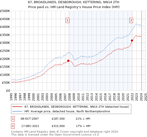 67, BROADLANDS, DESBOROUGH, KETTERING, NN14 2TH: Price paid vs HM Land Registry's House Price Index