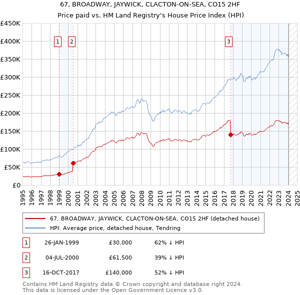 67, BROADWAY, JAYWICK, CLACTON-ON-SEA, CO15 2HF: Price paid vs HM Land Registry's House Price Index