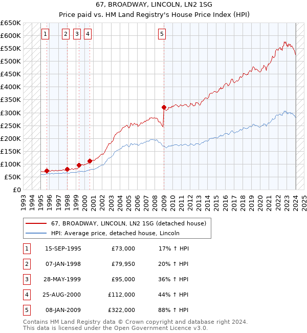 67, BROADWAY, LINCOLN, LN2 1SG: Price paid vs HM Land Registry's House Price Index