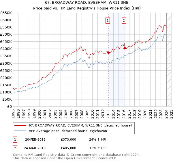 67, BROADWAY ROAD, EVESHAM, WR11 3NE: Price paid vs HM Land Registry's House Price Index