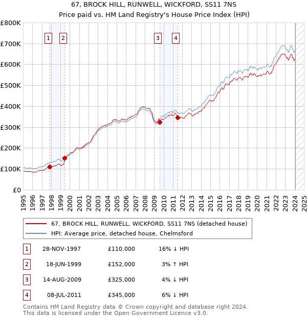 67, BROCK HILL, RUNWELL, WICKFORD, SS11 7NS: Price paid vs HM Land Registry's House Price Index