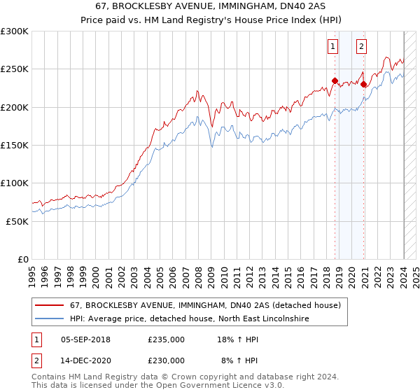 67, BROCKLESBY AVENUE, IMMINGHAM, DN40 2AS: Price paid vs HM Land Registry's House Price Index