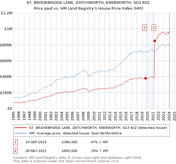 67, BROOKBRIDGE LANE, DATCHWORTH, KNEBWORTH, SG3 6SZ: Price paid vs HM Land Registry's House Price Index