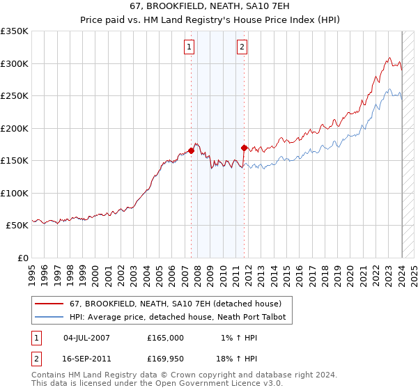 67, BROOKFIELD, NEATH, SA10 7EH: Price paid vs HM Land Registry's House Price Index