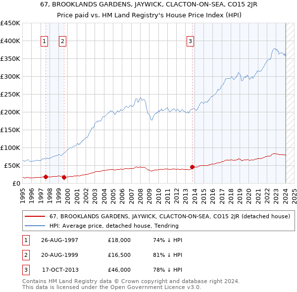 67, BROOKLANDS GARDENS, JAYWICK, CLACTON-ON-SEA, CO15 2JR: Price paid vs HM Land Registry's House Price Index