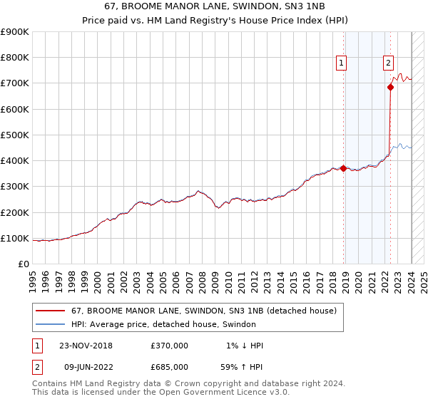 67, BROOME MANOR LANE, SWINDON, SN3 1NB: Price paid vs HM Land Registry's House Price Index