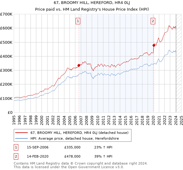 67, BROOMY HILL, HEREFORD, HR4 0LJ: Price paid vs HM Land Registry's House Price Index