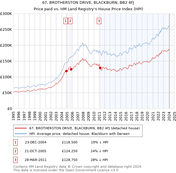 67, BROTHERSTON DRIVE, BLACKBURN, BB2 4FJ: Price paid vs HM Land Registry's House Price Index